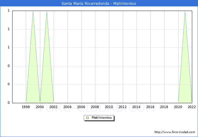 Numero de Matrimonios en el municipio de Santa Mara Rivarredonda desde 1996 hasta el 2022 