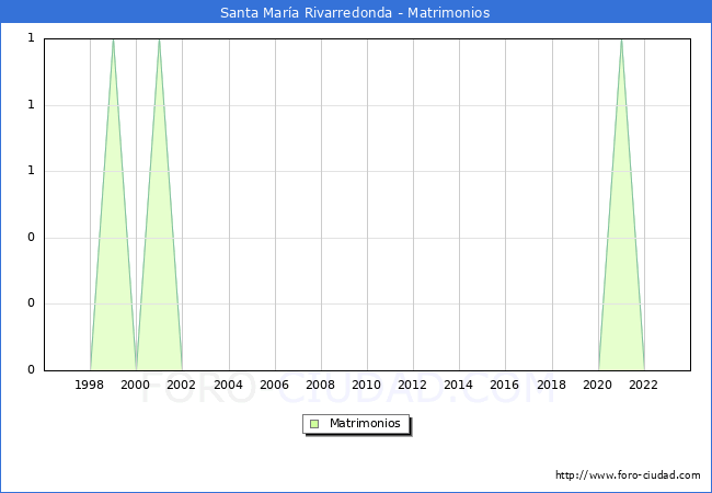 Numero de Matrimonios en el municipio de Santa Mara Rivarredonda desde 1996 hasta el 2023 