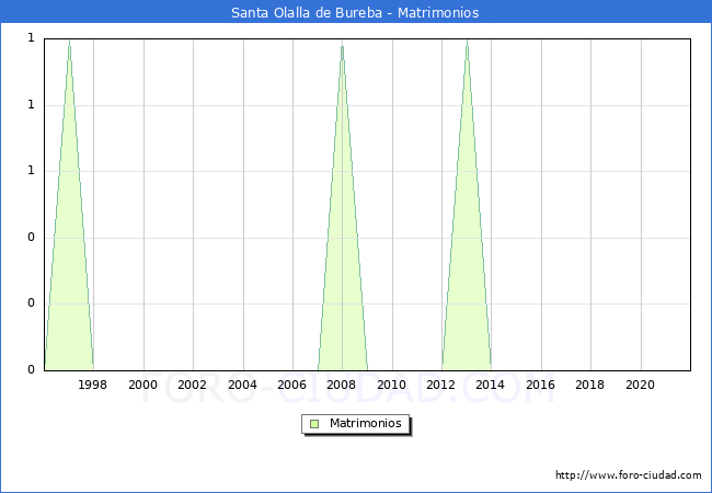 Numero de Matrimonios en el municipio de Santa Olalla de Bureba desde 1996 hasta el 2021 