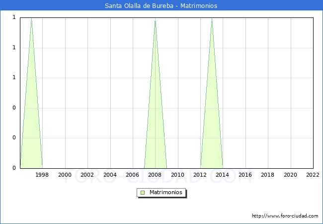 Numero de Matrimonios en el municipio de Santa Olalla de Bureba desde 1996 hasta el 2022 