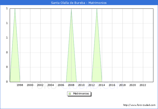 Numero de Matrimonios en el municipio de Santa Olalla de Bureba desde 1996 hasta el 2023 