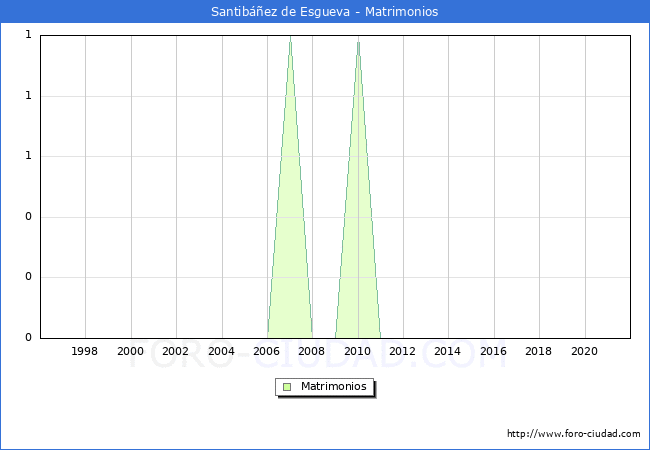 Numero de Matrimonios en el municipio de Santibáñez de Esgueva desde 1996 hasta el 2021 