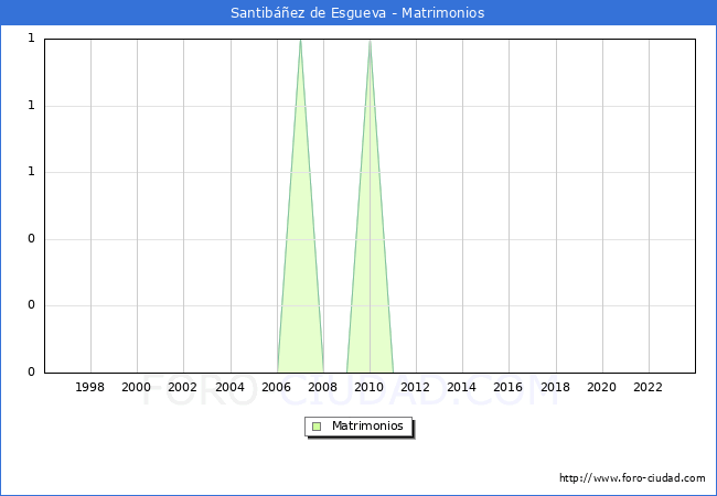Numero de Matrimonios en el municipio de Santibez de Esgueva desde 1996 hasta el 2023 