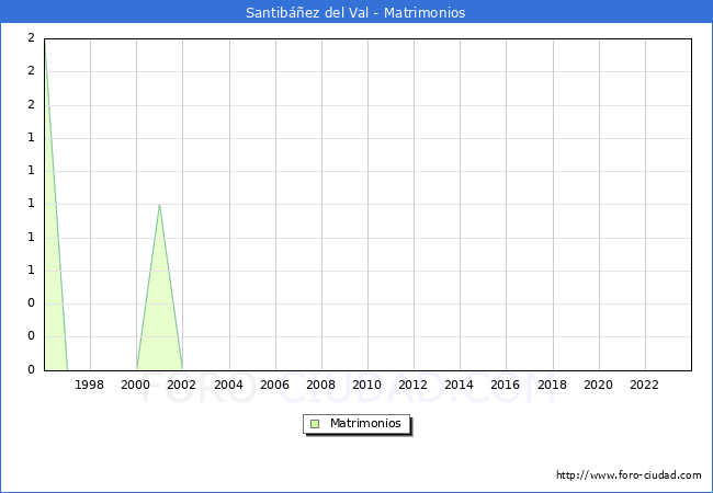 Numero de Matrimonios en el municipio de Santibez del Val desde 1996 hasta el 2023 