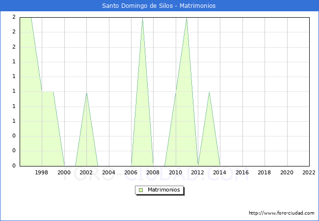 Numero de Matrimonios en el municipio de Santo Domingo de Silos desde 1996 hasta el 2022 