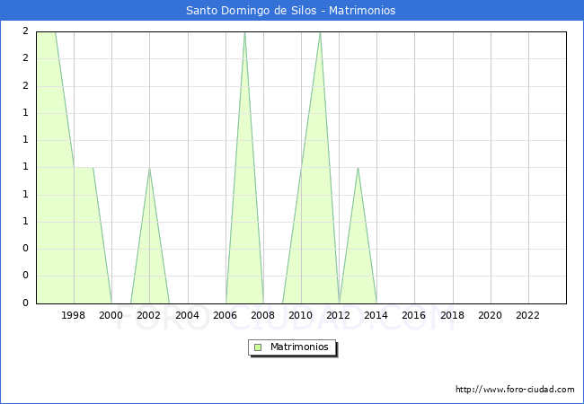 Numero de Matrimonios en el municipio de Santo Domingo de Silos desde 1996 hasta el 2023 