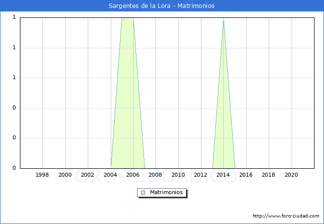 Numero de Matrimonios en el municipio de Sargentes de la Lora desde 1996 hasta el 2021 