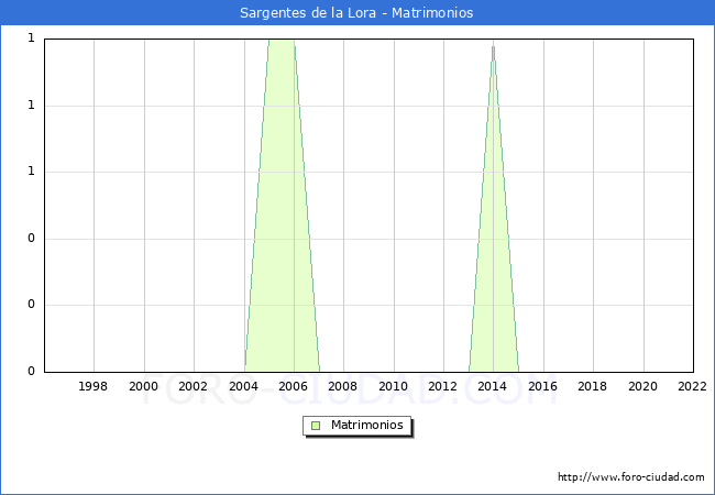 Numero de Matrimonios en el municipio de Sargentes de la Lora desde 1996 hasta el 2022 