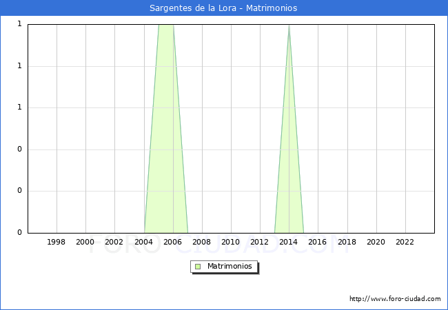 Numero de Matrimonios en el municipio de Sargentes de la Lora desde 1996 hasta el 2023 