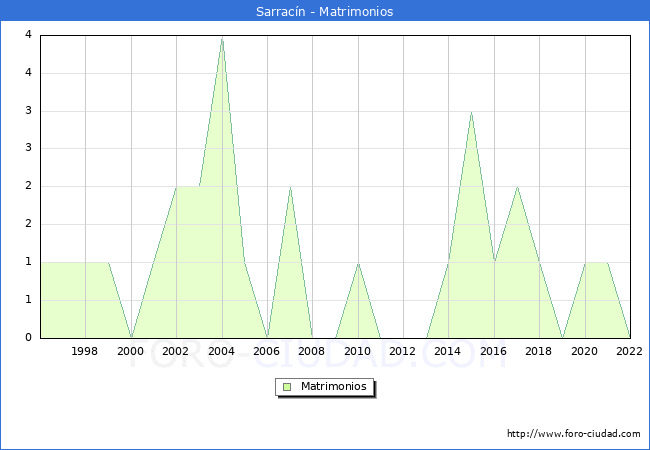Numero de Matrimonios en el municipio de Sarracn desde 1996 hasta el 2022 