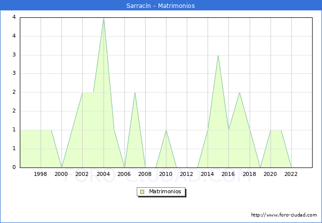 Numero de Matrimonios en el municipio de Sarracn desde 1996 hasta el 2023 