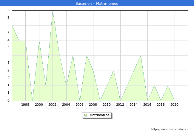 Numero de Matrimonios en el municipio de Sasamón desde 1996 hasta el 2021 