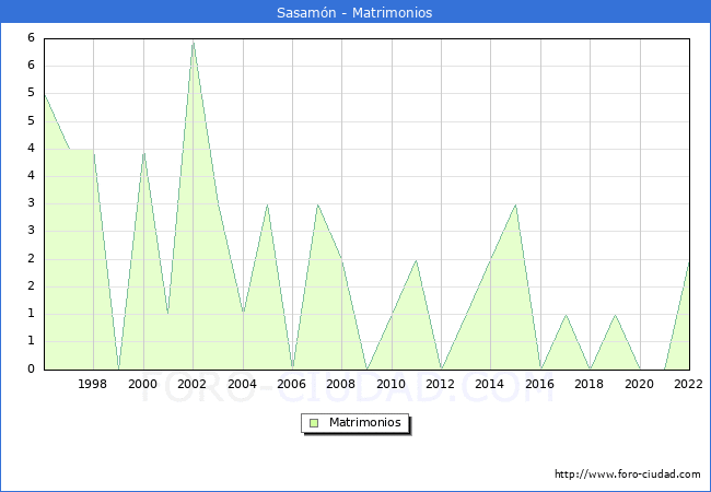 Numero de Matrimonios en el municipio de Sasamn desde 1996 hasta el 2022 