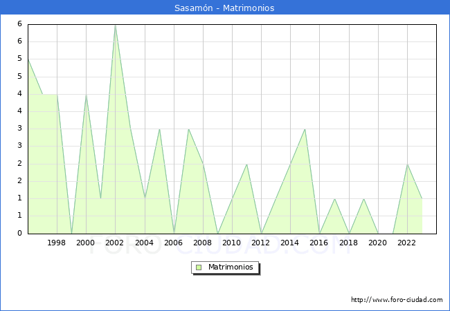 Numero de Matrimonios en el municipio de Sasamn desde 1996 hasta el 2023 