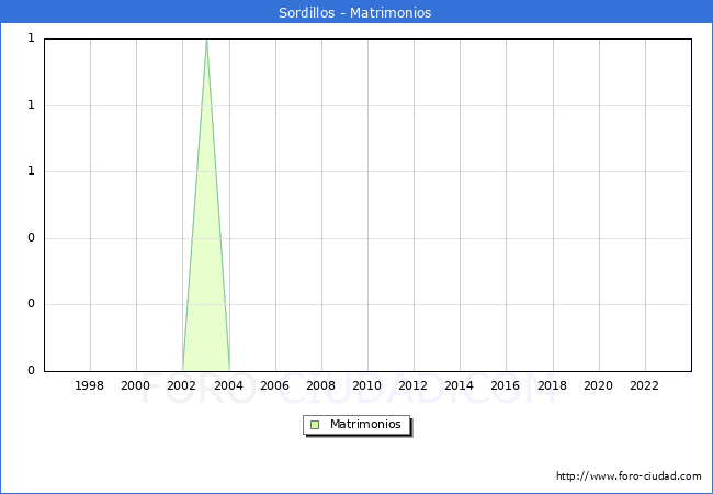 Numero de Matrimonios en el municipio de Sordillos desde 1996 hasta el 2023 