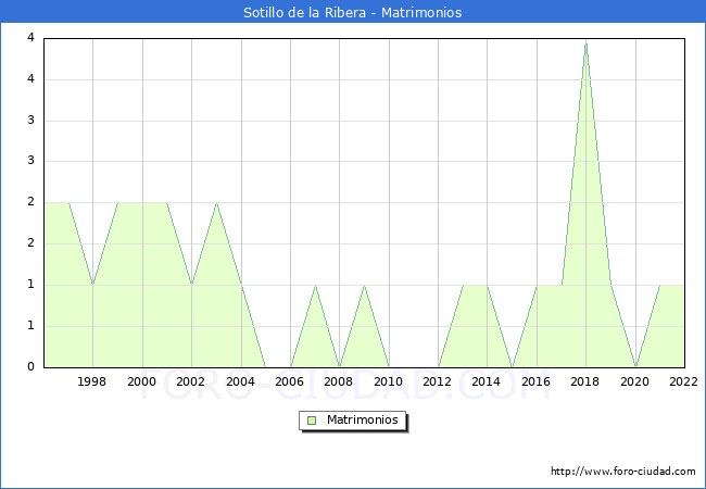 Numero de Matrimonios en el municipio de Sotillo de la Ribera desde 1996 hasta el 2022 