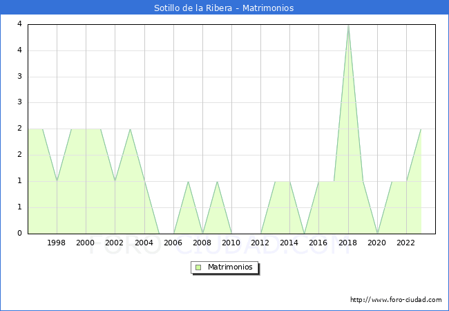 Numero de Matrimonios en el municipio de Sotillo de la Ribera desde 1996 hasta el 2023 
