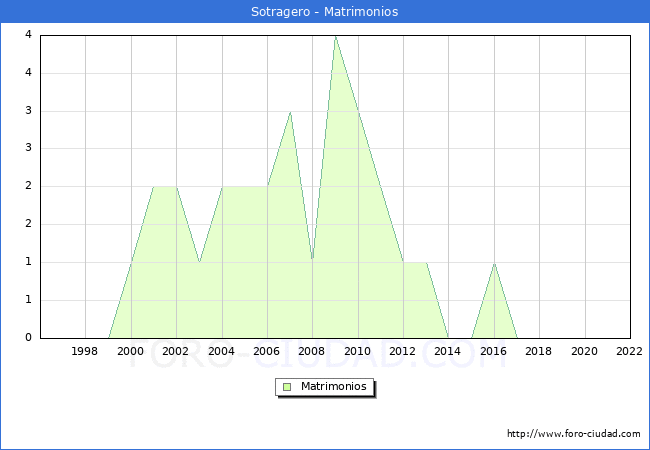 Numero de Matrimonios en el municipio de Sotragero desde 1996 hasta el 2022 