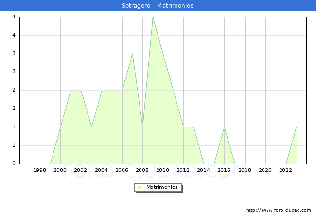 Numero de Matrimonios en el municipio de Sotragero desde 1996 hasta el 2023 