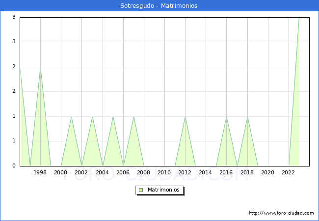 Numero de Matrimonios en el municipio de Sotresgudo desde 1996 hasta el 2023 