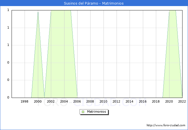 Numero de Matrimonios en el municipio de Susinos del Pramo desde 1996 hasta el 2022 