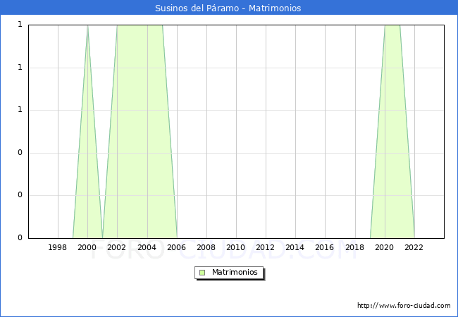 Numero de Matrimonios en el municipio de Susinos del P�ramo desde 1996 hasta el 2023 