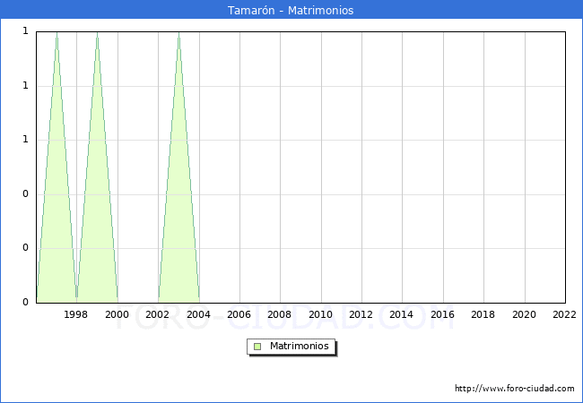 Numero de Matrimonios en el municipio de Tamarn desde 1996 hasta el 2022 