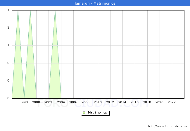Numero de Matrimonios en el municipio de Tamar�n desde 1996 hasta el 2023 