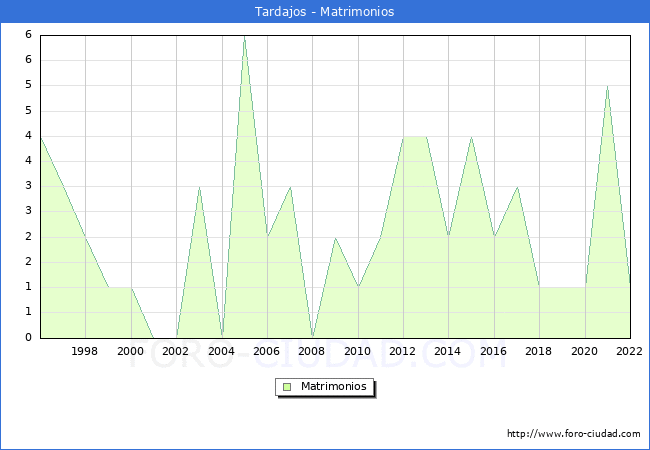 Numero de Matrimonios en el municipio de Tardajos desde 1996 hasta el 2022 