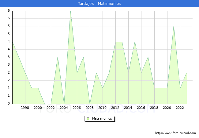 Numero de Matrimonios en el municipio de Tardajos desde 1996 hasta el 2023 
