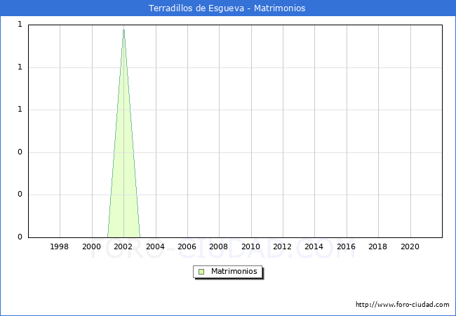 Numero de Matrimonios en el municipio de Terradillos de Esgueva desde 1996 hasta el 2021 