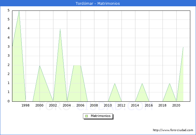 Numero de Matrimonios en el municipio de Tordómar desde 1996 hasta el 2021 