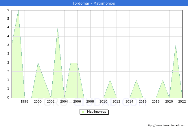 Numero de Matrimonios en el municipio de Tordmar desde 1996 hasta el 2022 