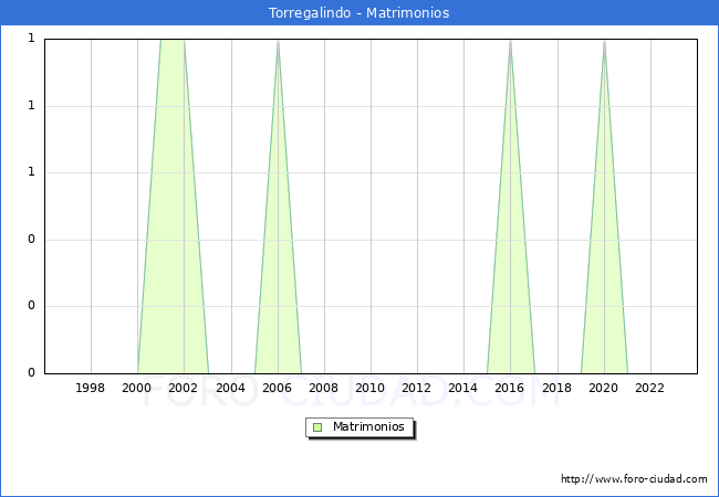 Numero de Matrimonios en el municipio de Torregalindo desde 1996 hasta el 2023 