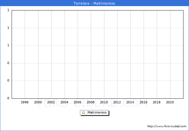 Numero de Matrimonios en el municipio de Torrelara desde 1996 hasta el 2021 