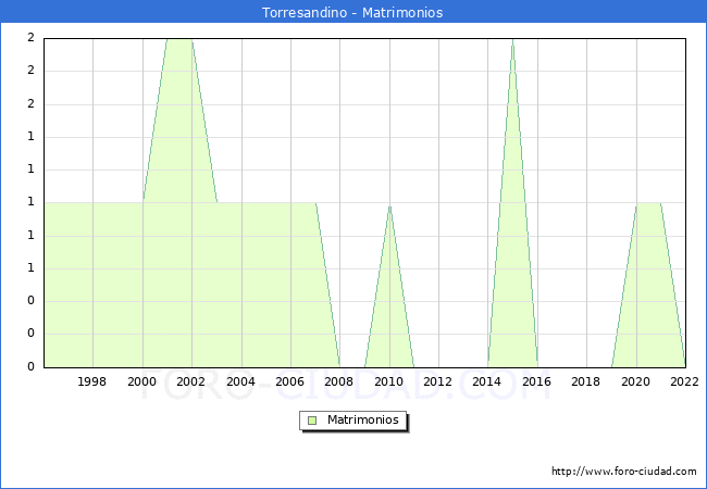 Numero de Matrimonios en el municipio de Torresandino desde 1996 hasta el 2022 