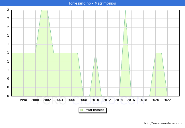 Numero de Matrimonios en el municipio de Torresandino desde 1996 hasta el 2023 