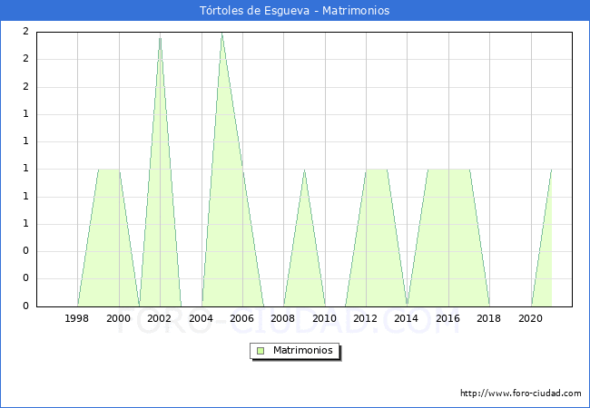 Numero de Matrimonios en el municipio de Tórtoles de Esgueva desde 1996 hasta el 2021 