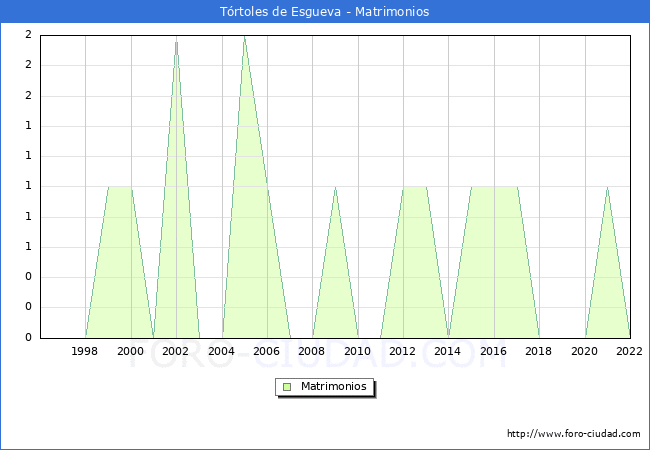 Numero de Matrimonios en el municipio de Trtoles de Esgueva desde 1996 hasta el 2022 