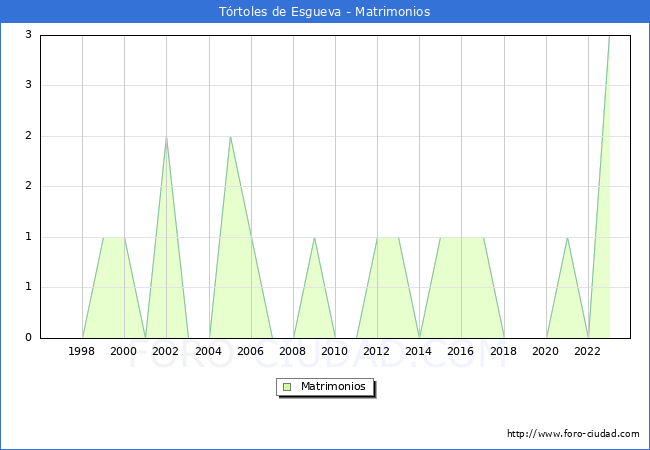 Numero de Matrimonios en el municipio de Trtoles de Esgueva desde 1996 hasta el 2023 