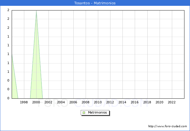 Numero de Matrimonios en el municipio de Tosantos desde 1996 hasta el 2023 