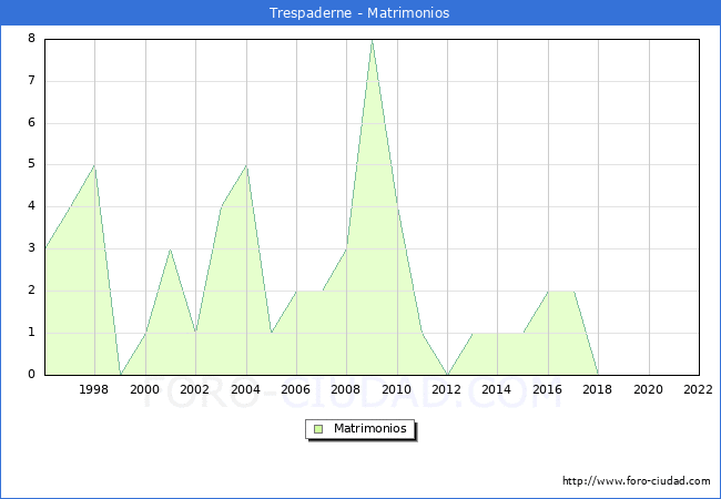 Numero de Matrimonios en el municipio de Trespaderne desde 1996 hasta el 2022 