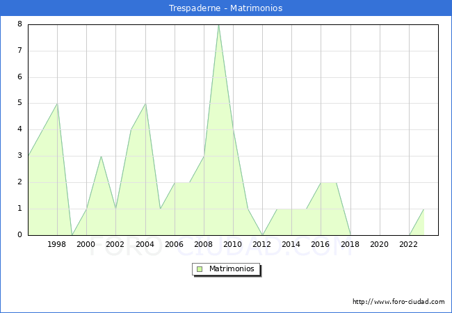 Numero de Matrimonios en el municipio de Trespaderne desde 1996 hasta el 2023 