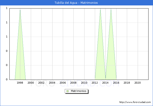Numero de Matrimonios en el municipio de Tubilla del Agua desde 1996 hasta el 2021 