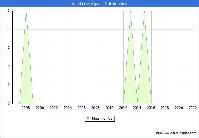 Numero de Matrimonios en el municipio de Tubilla del Agua desde 1996 hasta el 2022 