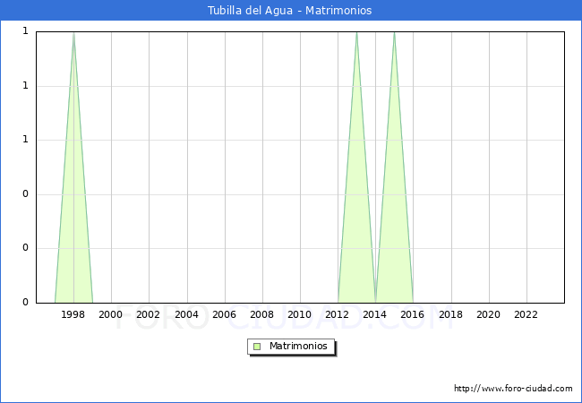 Numero de Matrimonios en el municipio de Tubilla del Agua desde 1996 hasta el 2023 