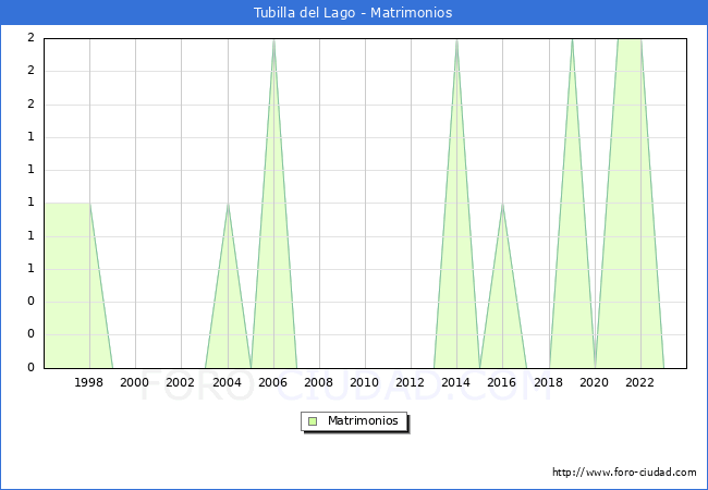 Numero de Matrimonios en el municipio de Tubilla del Lago desde 1996 hasta el 2023 