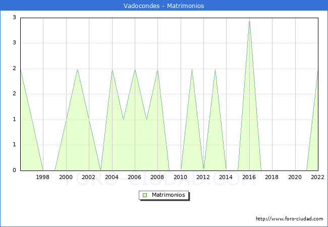 Numero de Matrimonios en el municipio de Vadocondes desde 1996 hasta el 2022 