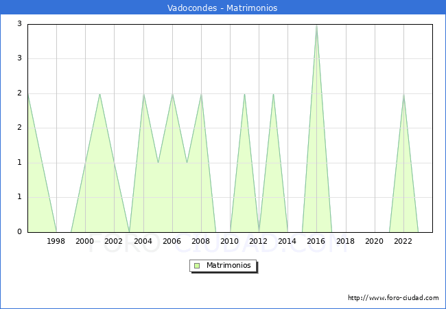 Numero de Matrimonios en el municipio de Vadocondes desde 1996 hasta el 2023 