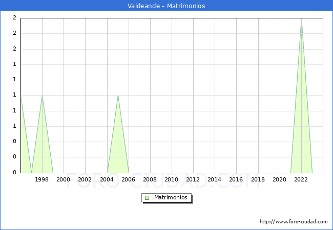 Numero de Matrimonios en el municipio de Valdeande desde 1996 hasta el 2023 